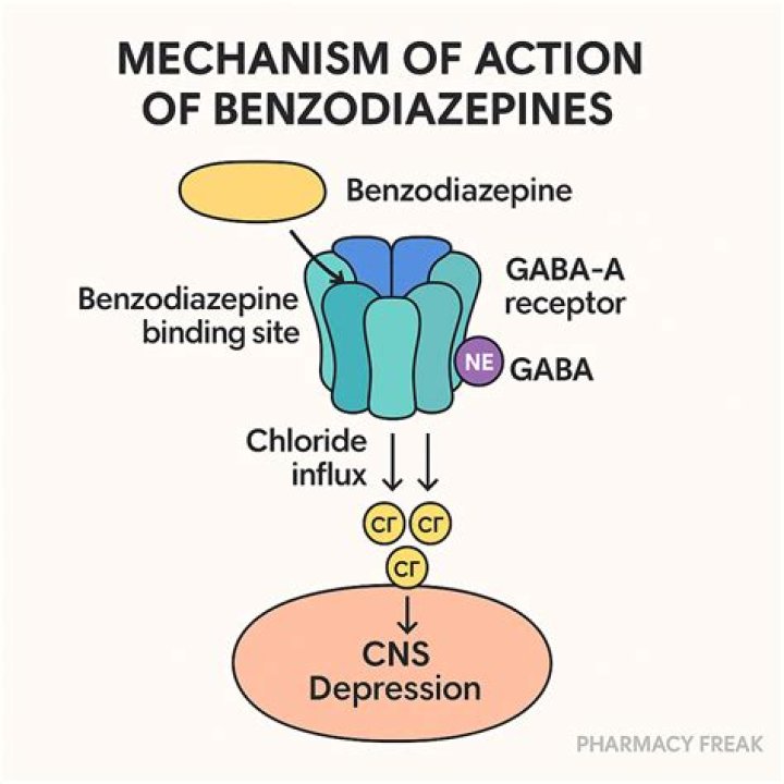Are benzodiazepines given to children?