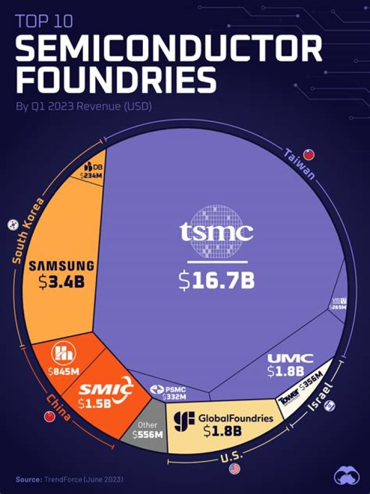 Are there any foundries in the United States?