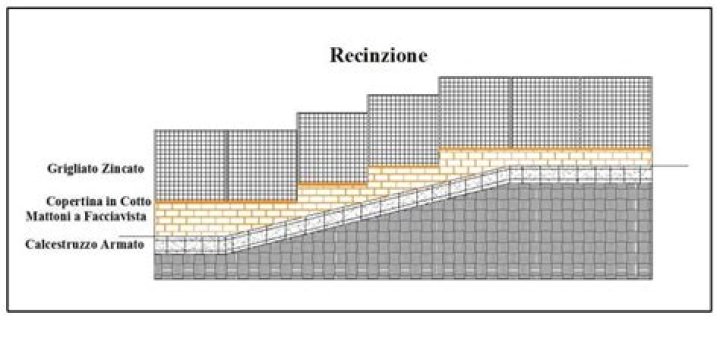 Come recintare un terreno in pendenza?