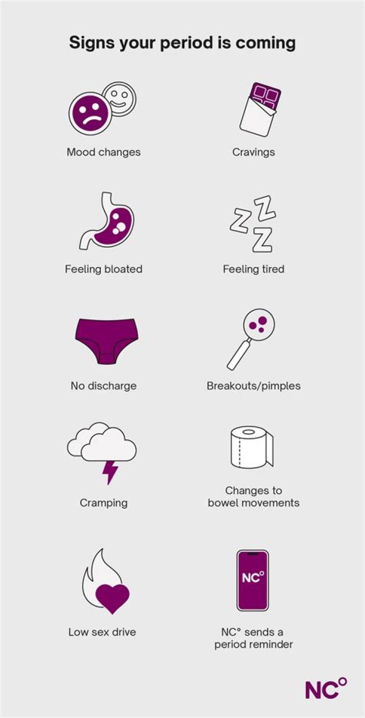 Do you count from when your period started or ended?