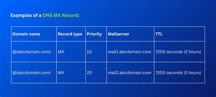 Do you need an MX record to send email?