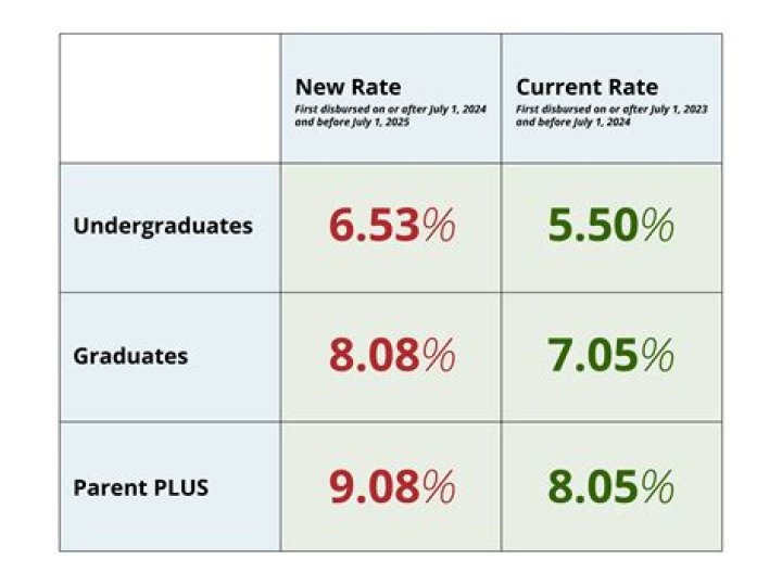 Does Congress set student loan interest rates?