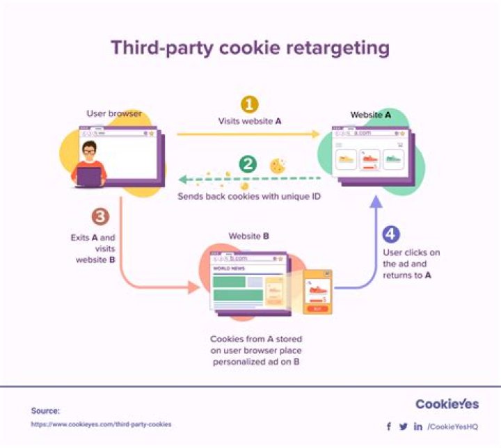Does Google AdSense use third party cookies?