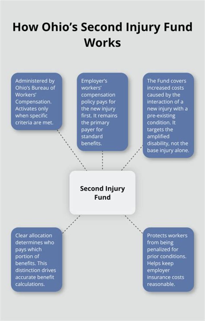 Does Missouri have a second injury fund?