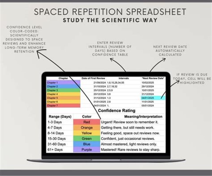 Does SpanishDict use spaced repetition?