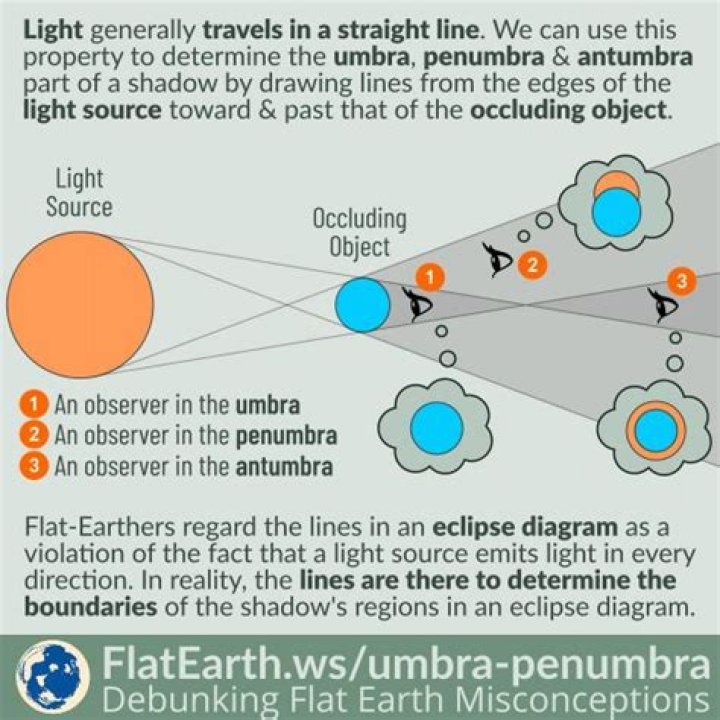 Does umbra mean shadow?