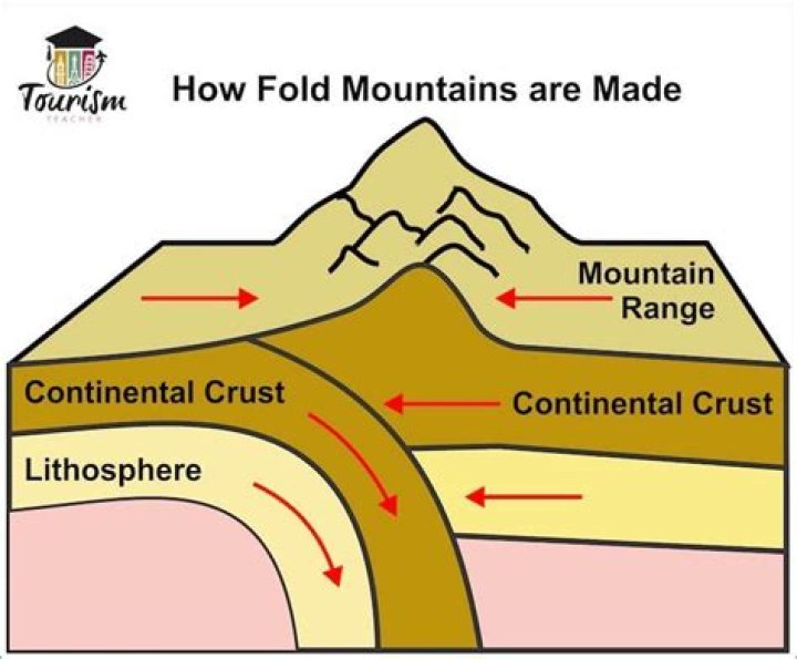 How are the fold mountains formed?