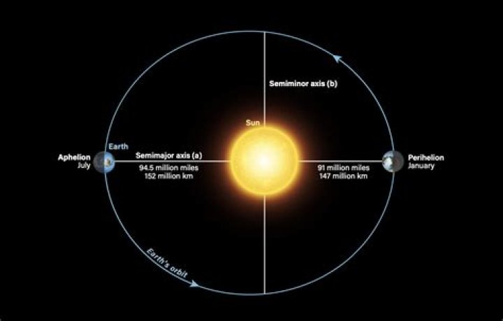 How did Galileo discover that the Earth orbits the Sun?