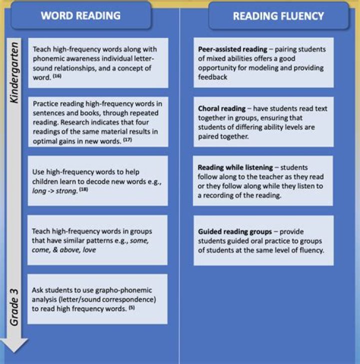 How do eye movement affect reading?