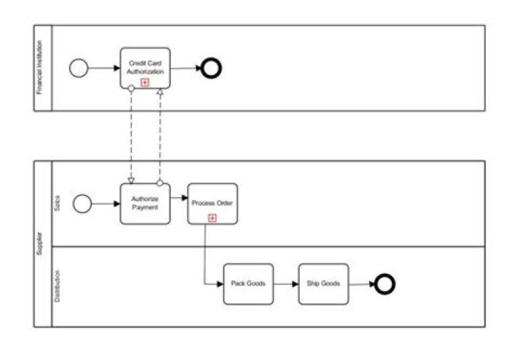 How do I create a BPMN diagram in Visio 2013?
