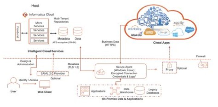 How do I create an ODBC connection in Informatica Cloud?