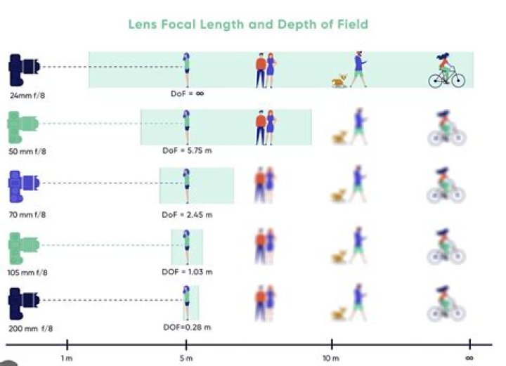 How do I increase depth of field canon?