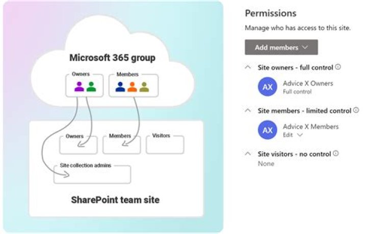 How do I manage a SharePoint team site?
