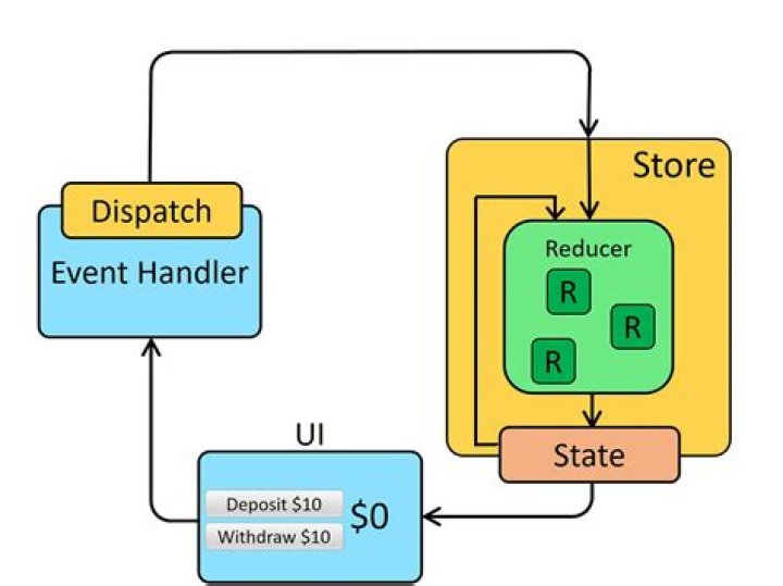 How do I use redux in WordPress?