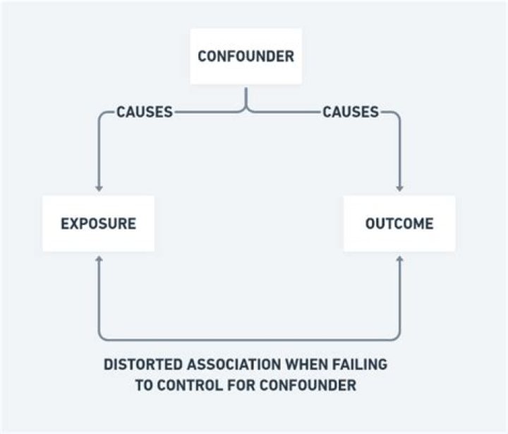 How do you adjust for confounding factors?