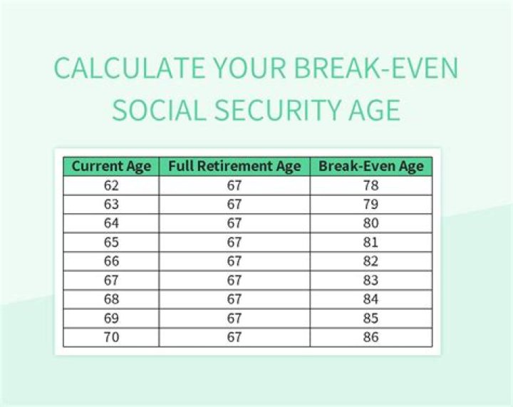 How do you calculate breakeven for Social Security?