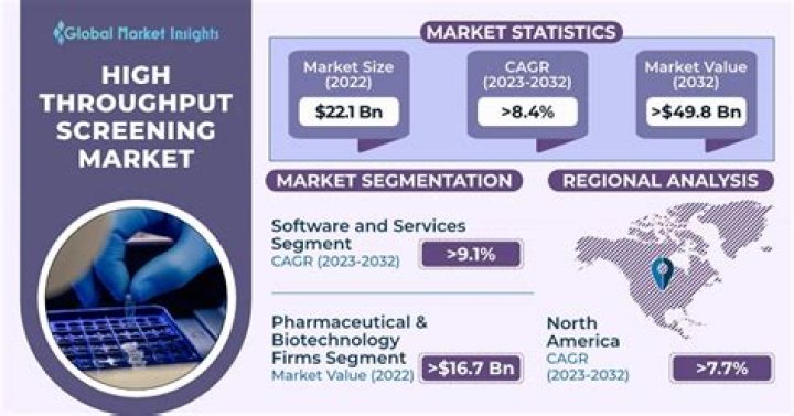 How do you conduct high throughput screening?