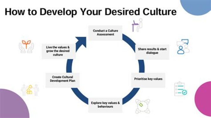 How do you develop a sociogram?