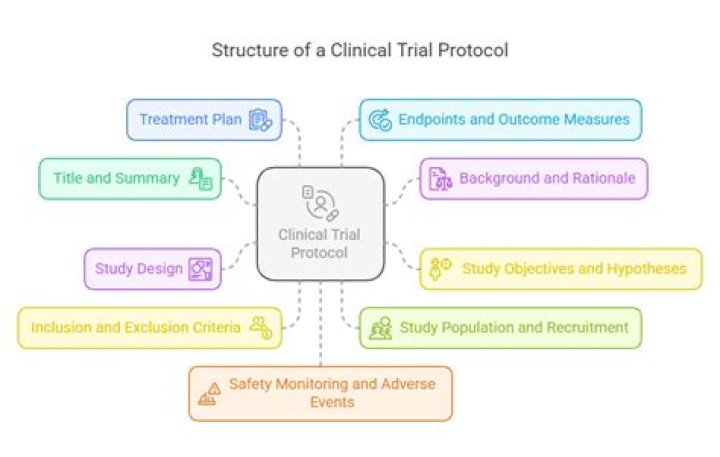 How do you write a clinical trial protocol?