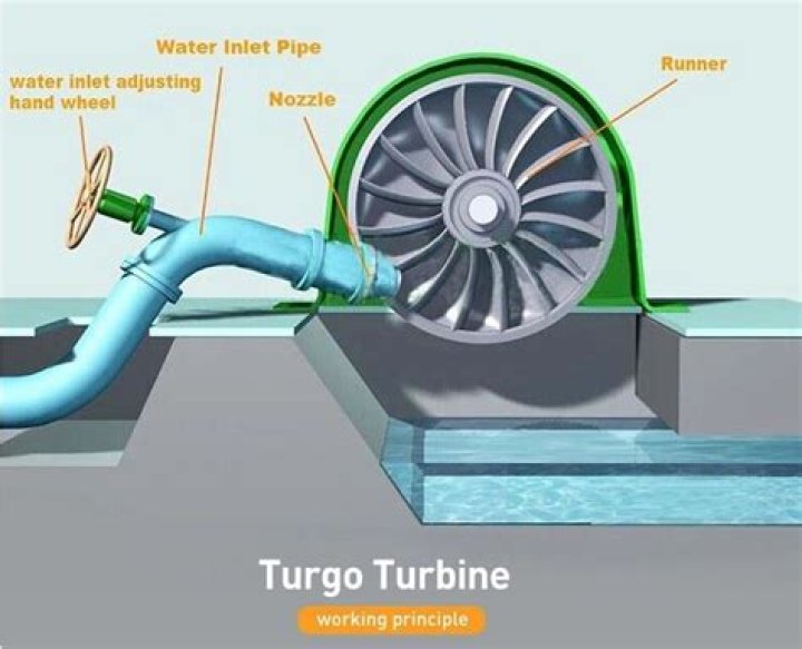 How does a turgo turbine work?