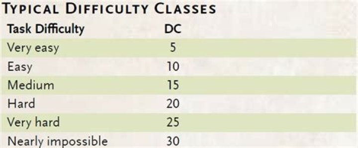 How does DND determine difficulty class?