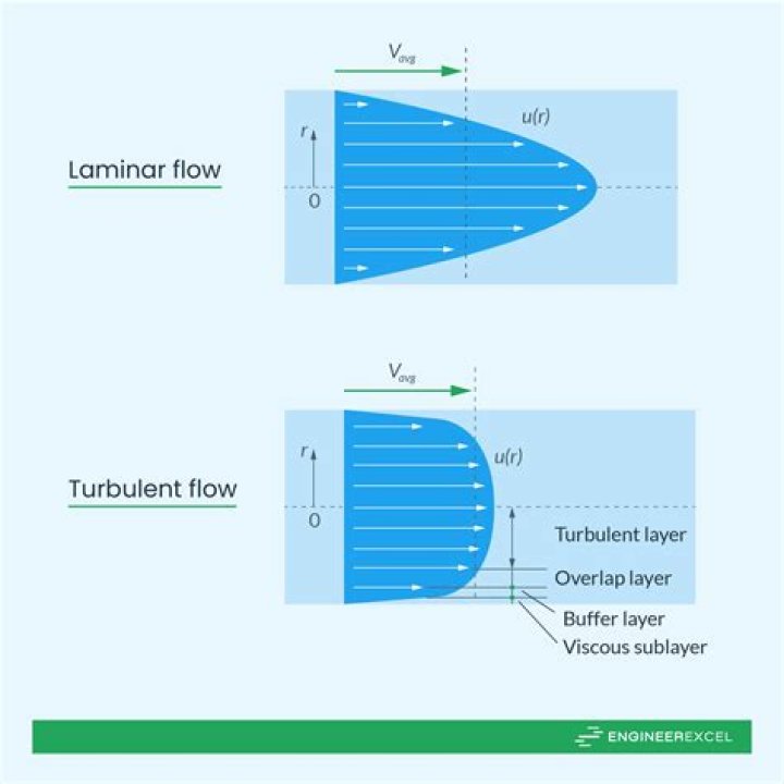How does roughness affect turbulent flow?