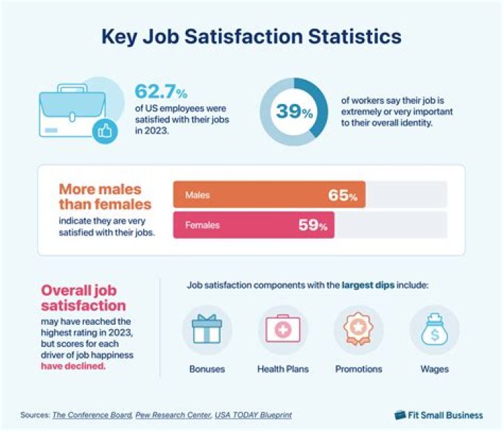 How important is job satisfaction to happiness?