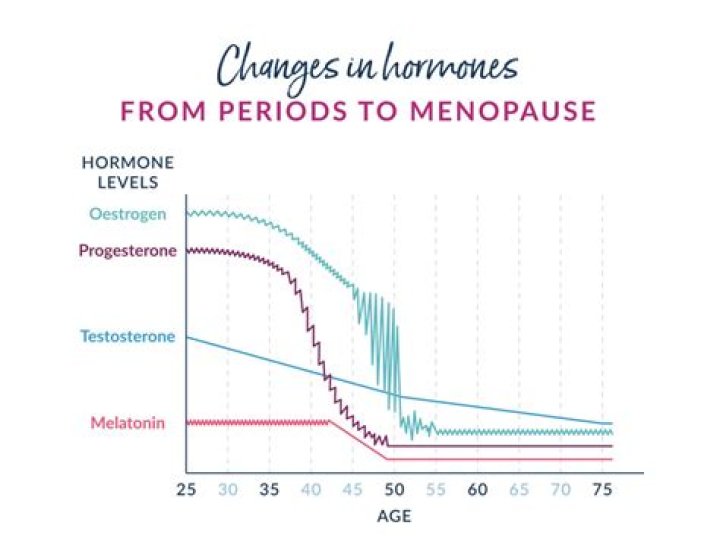 How long does topical oestrogen take to work?