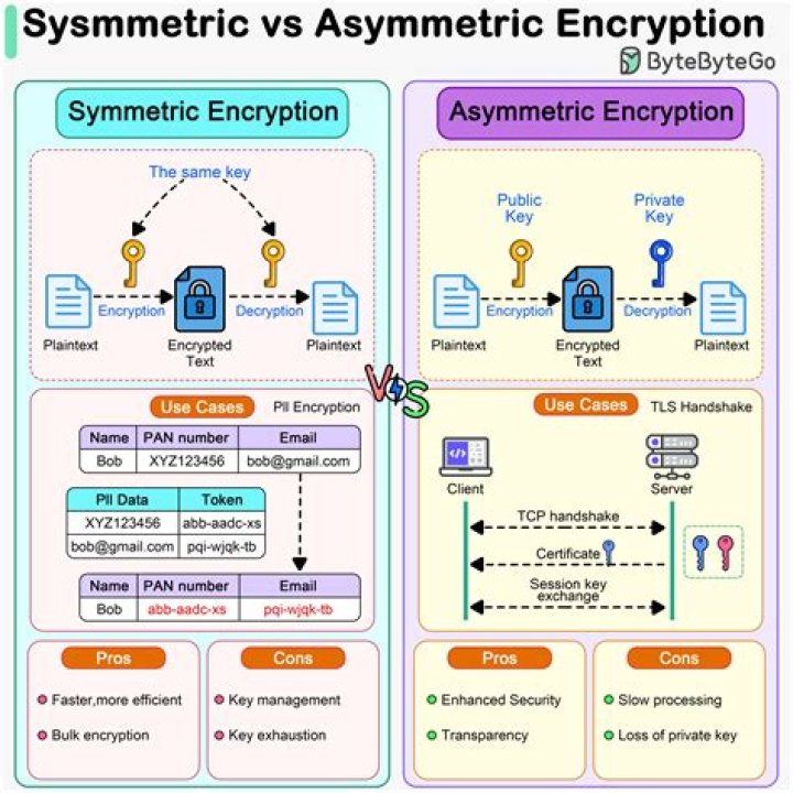 How many keys are used in asymmetric algorithms?