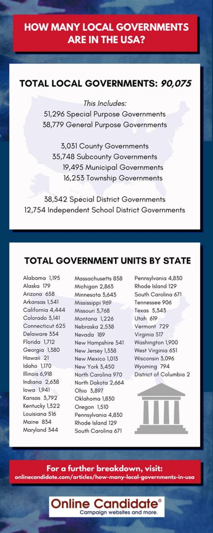 How many local governments are in Osun?