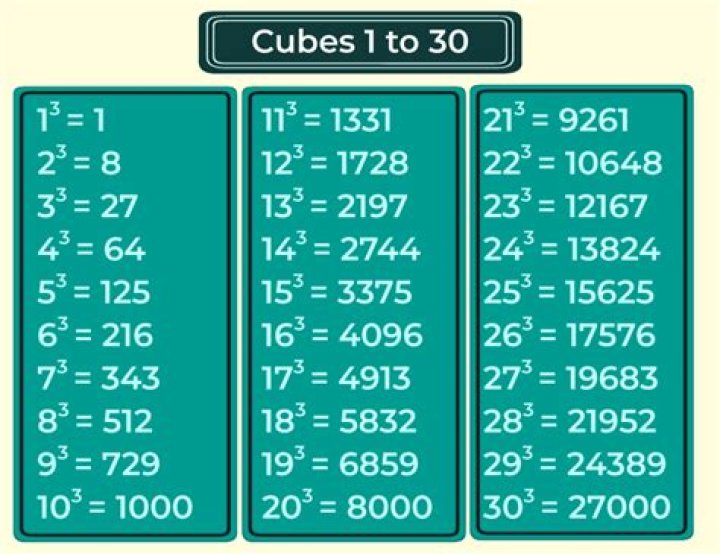 How many perfect cubes are there between 1 and 30?