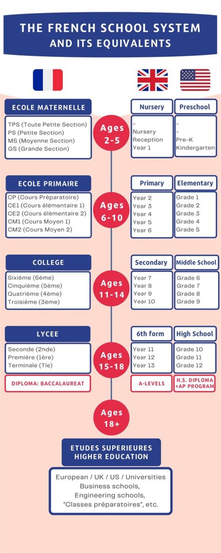 How much do Grandes Ecoles cost?