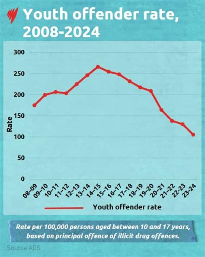 How much do youth justice workers make?