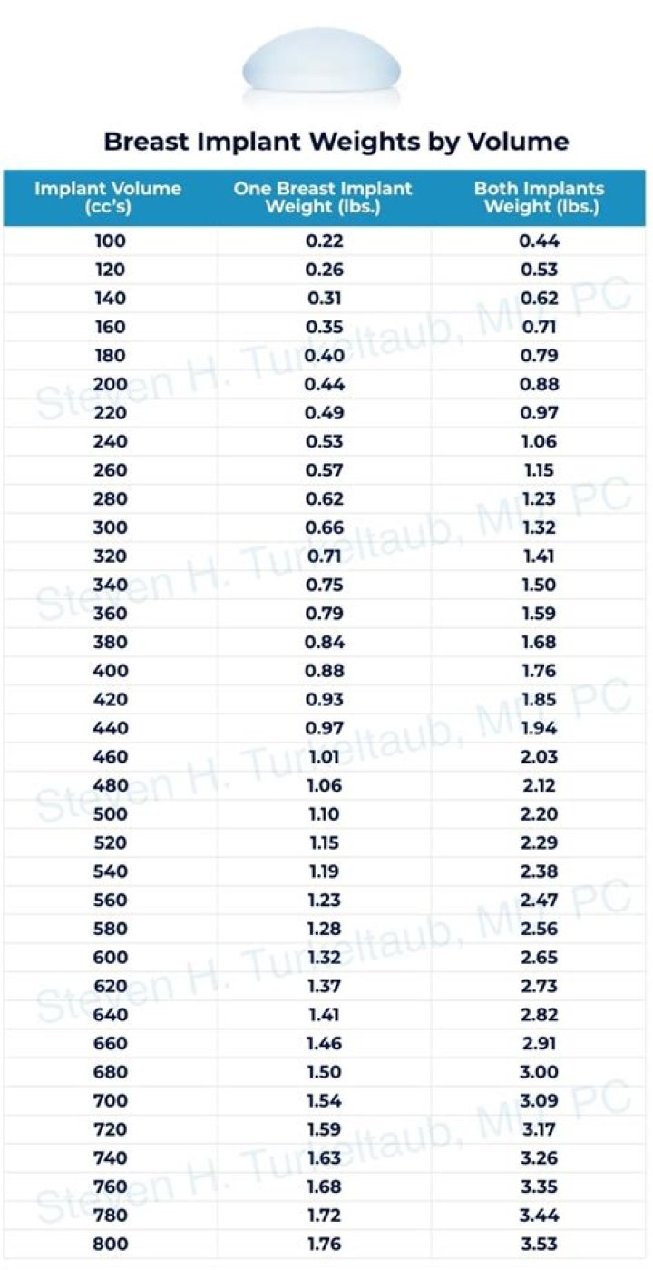How much does a 350cc implant weigh in lbs?