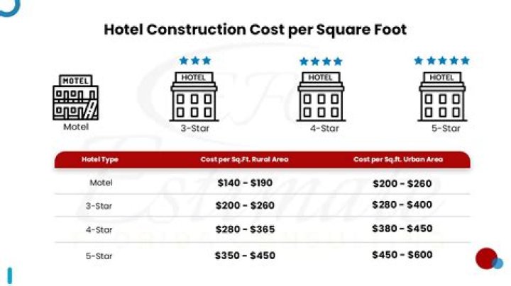 How much does a room cost in Barcelona?