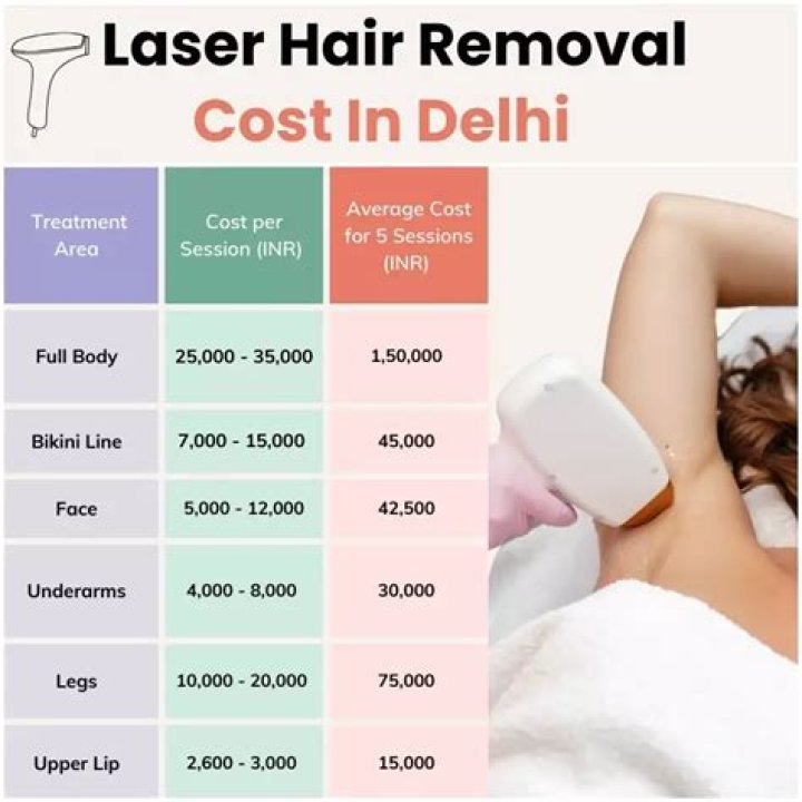 How much does it cost to laser off armpit hair?