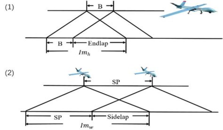 How much Endlap do you need for stereo pairs?