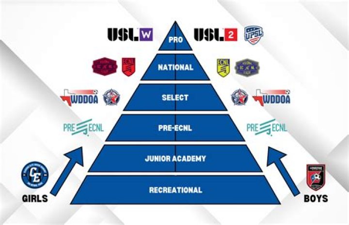 How much is it to start a USL 2 team?