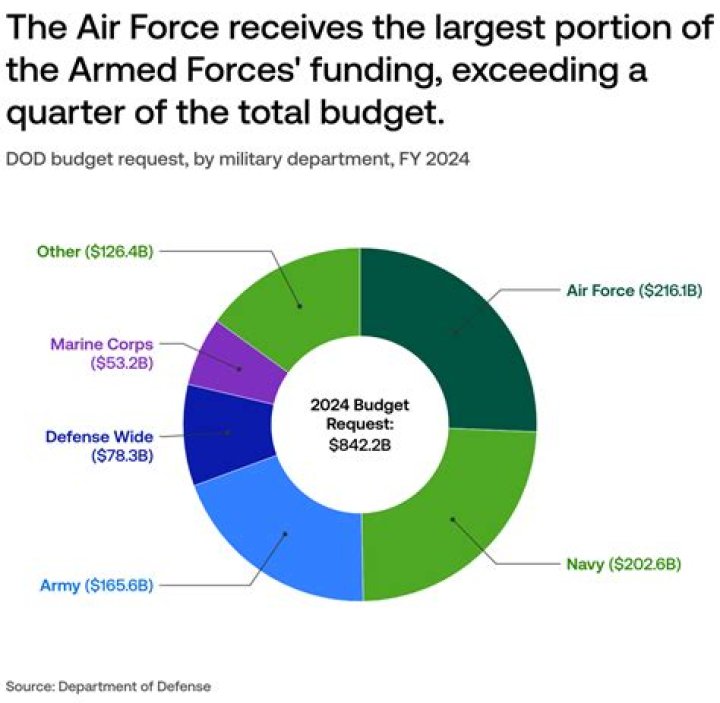 How much is military disturbance allowance?