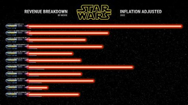 How much money did Star Wars make in total?
