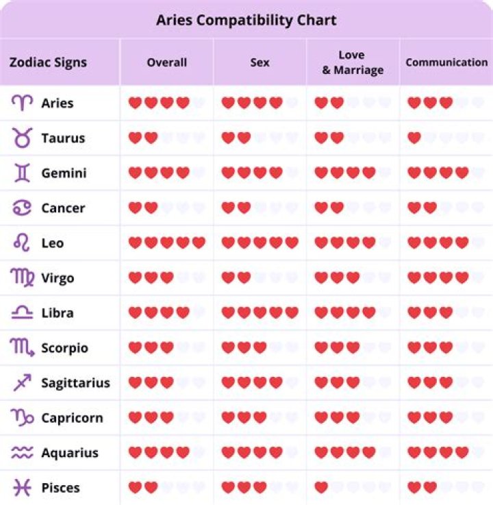 Is a male Taurus and a female Aries compatible?