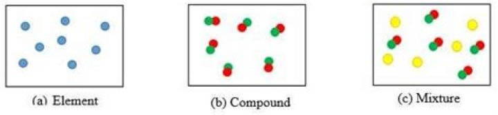 Is iron an element compound or mixture?