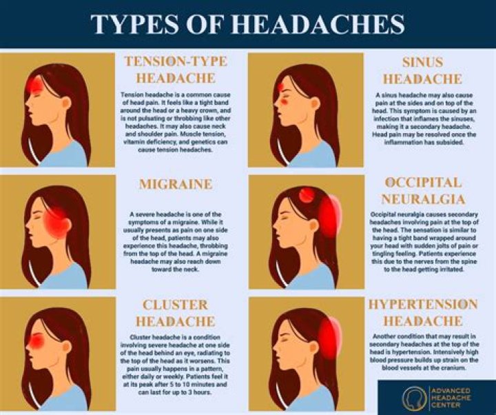 Is it correct to say I have a headache?