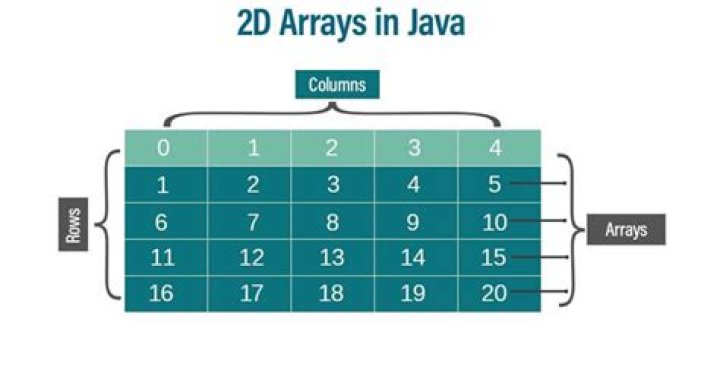 Is it possible to sort a 2D array in java?