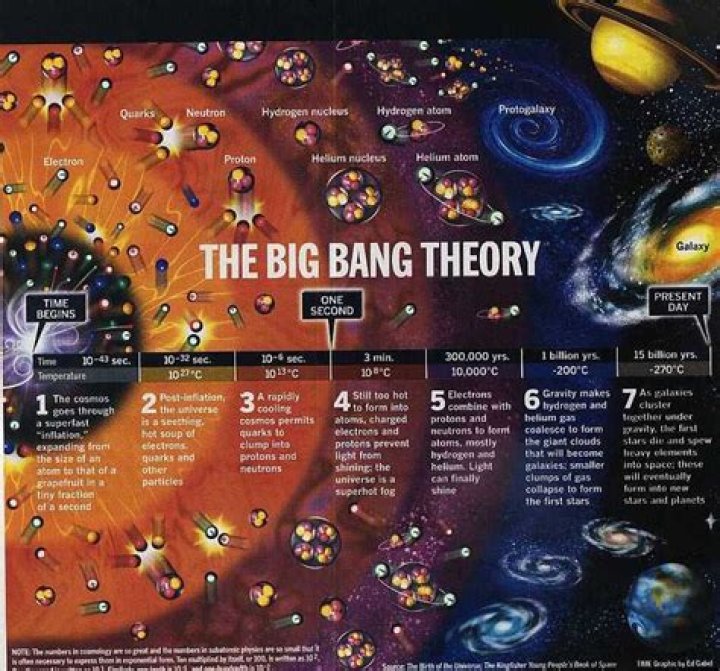 Is the Big Bang scientifically accurate?