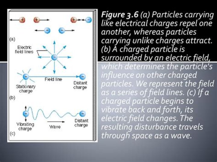 What are 2 examples of charged particles?