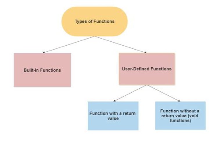 What are the 3 elements of user defined function?