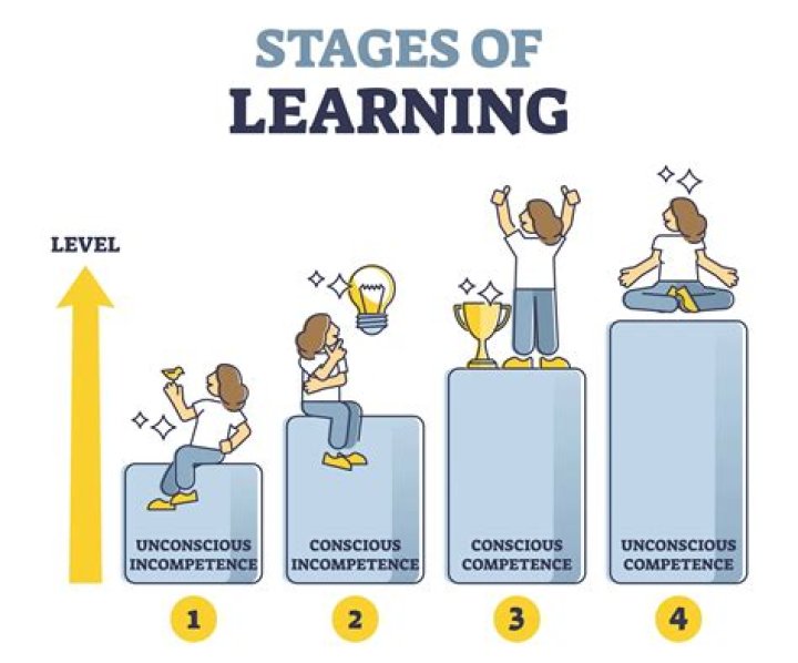 What are the 3 stages of learning a skill?