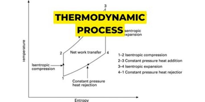 What are the 4 types of thermodynamic process explain each?
