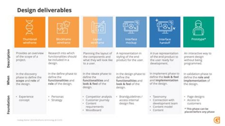 What are the deliverables of design phase?